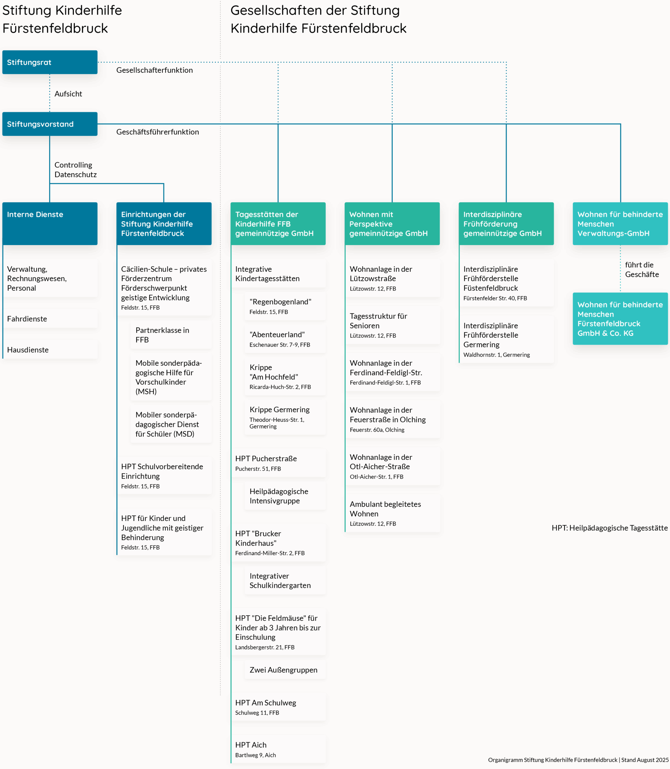 Organigramm der Stiftunge Kinderhilfe