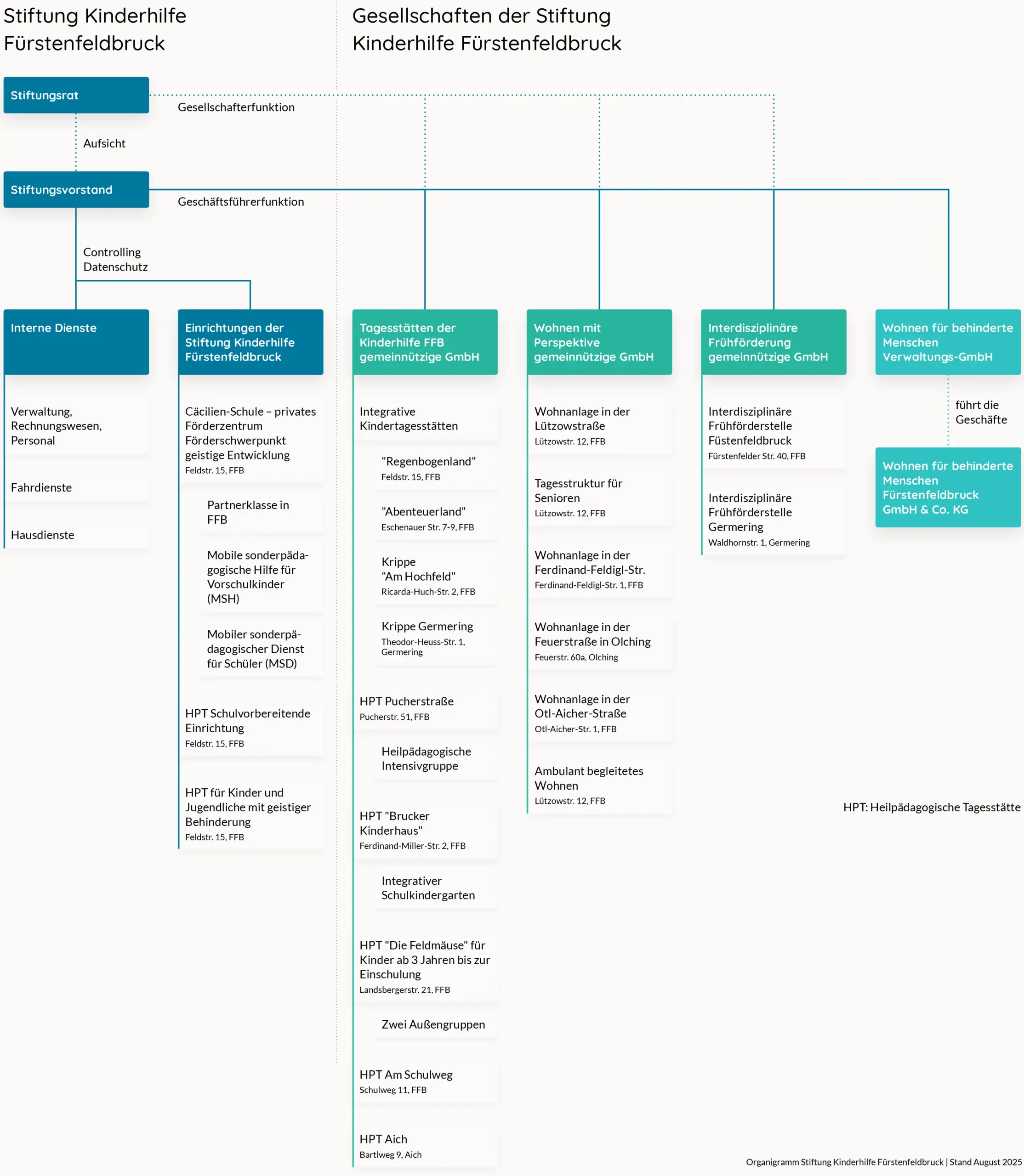 Organigramm der Stiftunge Kinderhilfe
